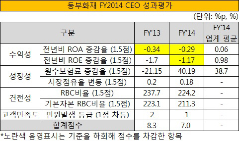 동부화재 CEO 성과평가