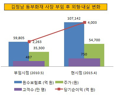 동부화재 사장 부임 후 외형내실 변화