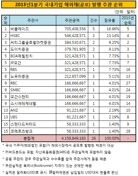 kp 1분기 발행주관순위