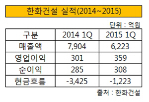 한화건설 실적 2015 1분기