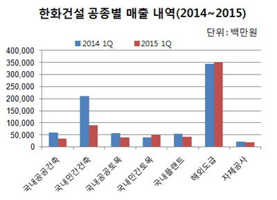 한화건설 공종별 매출 내역