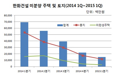 한화건설 미분양 물량 추이