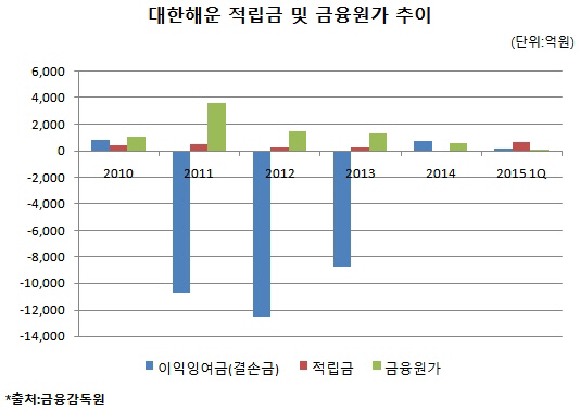 대한해운, 투자 목적 적립금 쌓기 시작