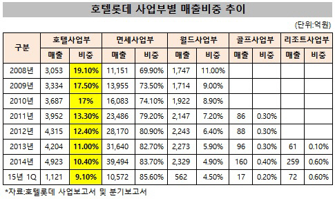 호텔롯데 사업부별 매출비중 추이