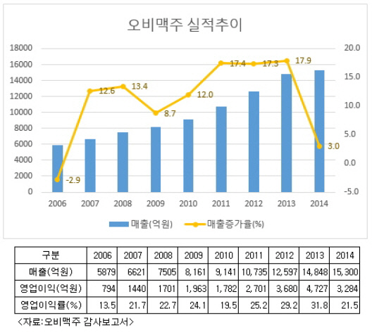 오비맥주 실적추이