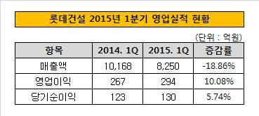 롯데건설 2015년 1분기 실적 현황