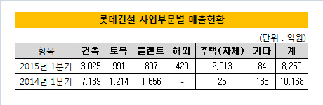 롯데건설 사업부문별 매출현황