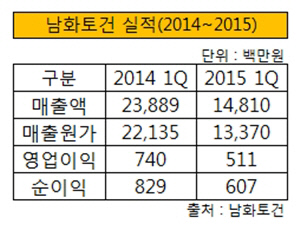 남화토건 실적 2015 1Q