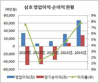 삼호부채비율 추이