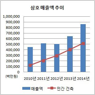 삼호 매출액 추이