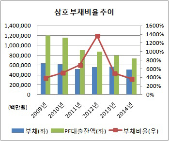 삼호부채비율 추이