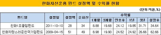 펀드 설정액 및 수익률 현황