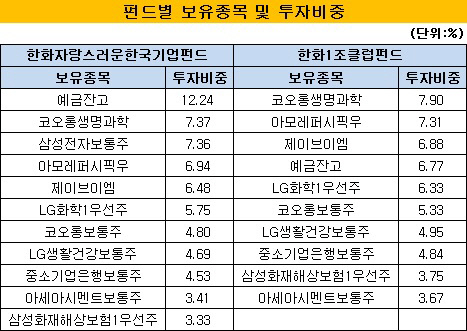 펀드별 보유종목 및 투자비중