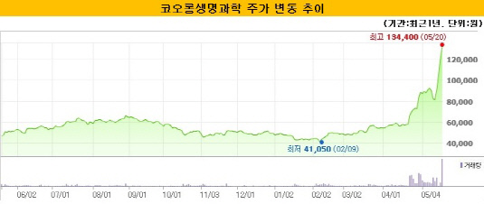 코오롱생명과학 주가 변동 추이