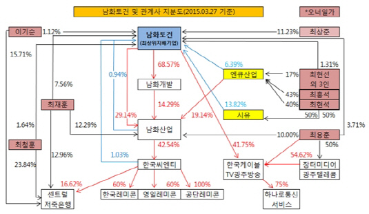 남화토건 지분 구조