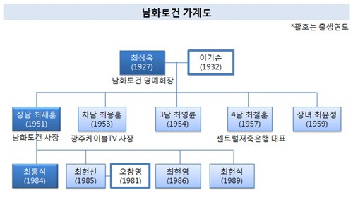 남화토건 가계도