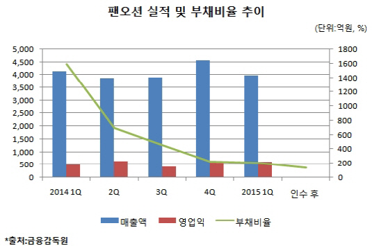 하림그룹의 팬오션, 부채비율 134% ‘탈바꿈'