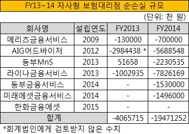 13~14 자사형 GA 순손실 규모