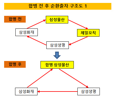 삼성물산 제일모직