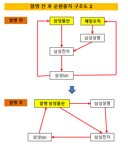 삼성물산 제일모직