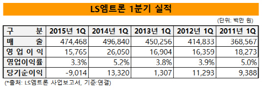 LS엠트론 1분기 실적