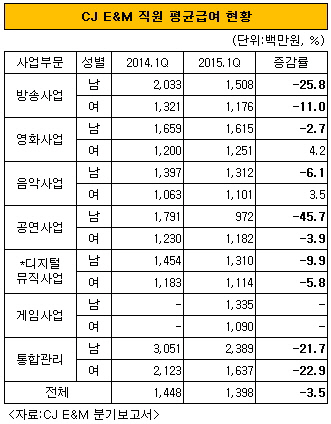 CJ E&M 연봉