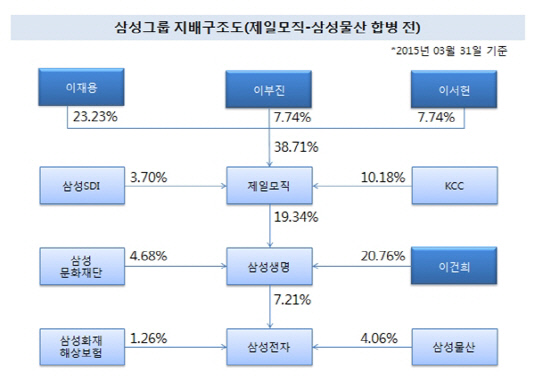 삼성그룹 지부구조도(제일모직 삼성물산 합병 전)