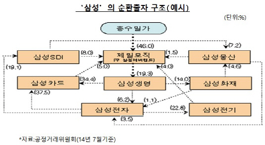 삼성그룹 순환출자 구조도