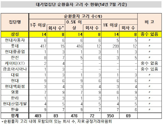 대기업집단 순환출자 고리 수 현황