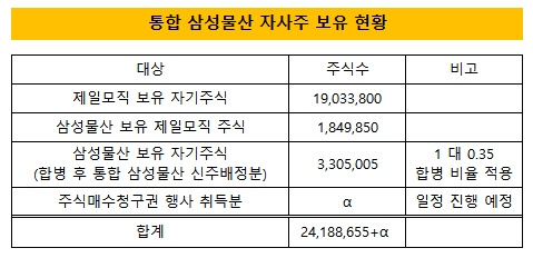 통합 삼성물산