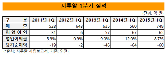 지투알 1분기 실적(5년)