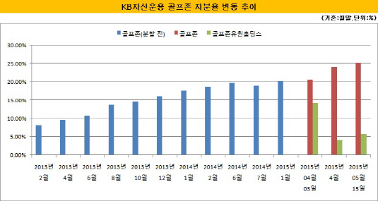 KB운용 골프존 지분율 변동 추이