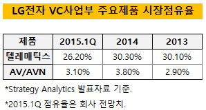 LG전자 VC사업부 주요제품 시장점유율