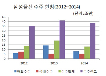 삼성물산 수주 현황