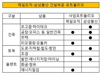 제일모직 삼성물산 건설부문 포트폴리오