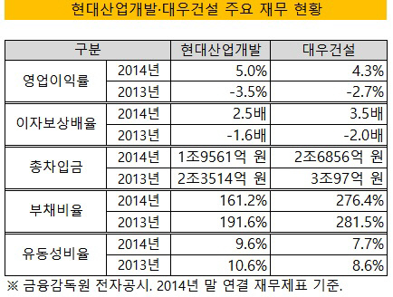 현산 대우건설 재무현황