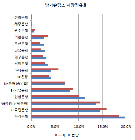 방카 점유율