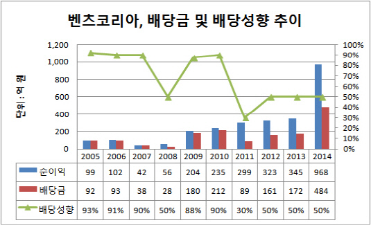 벤츠코리아 배당성향