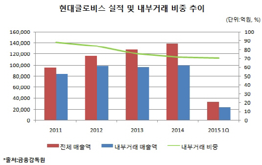 현대글로비스, 일감몰아주기법 의식 내부거래 축소