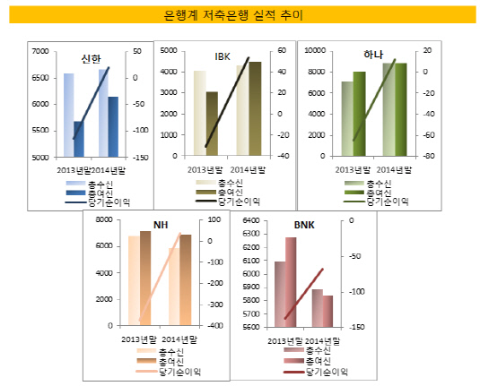 은행계 저축은행