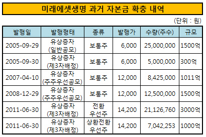 미래에셋생명 과거 자본금 확충 내역