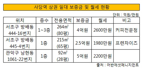 사당역 상권 임대료 현황