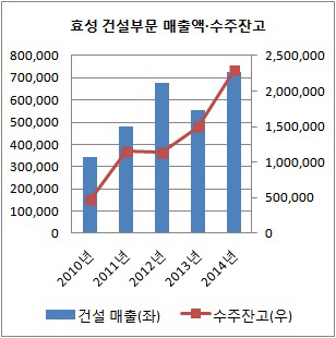 효성 건설부문 매출