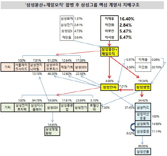 삼성물산 제일모직 합병 후 삼성그룹 지배구조