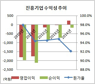 진흥기업 수익성 추이