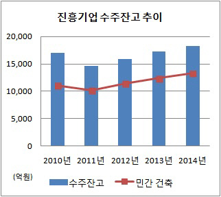 진흥기업 수주잔고