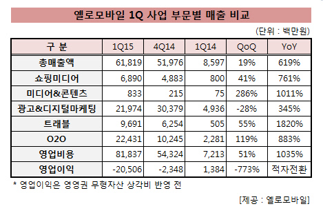 옐로모바일_1분기_실적