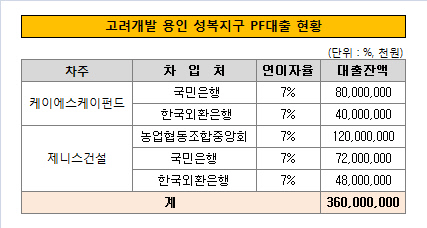 고려개발 용인성복지구 PF 대출현황