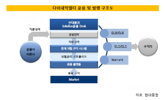 현대증권다이내믹델타