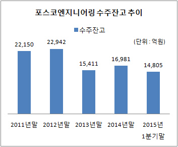 포스코엔지니어링 수주잔고 추이